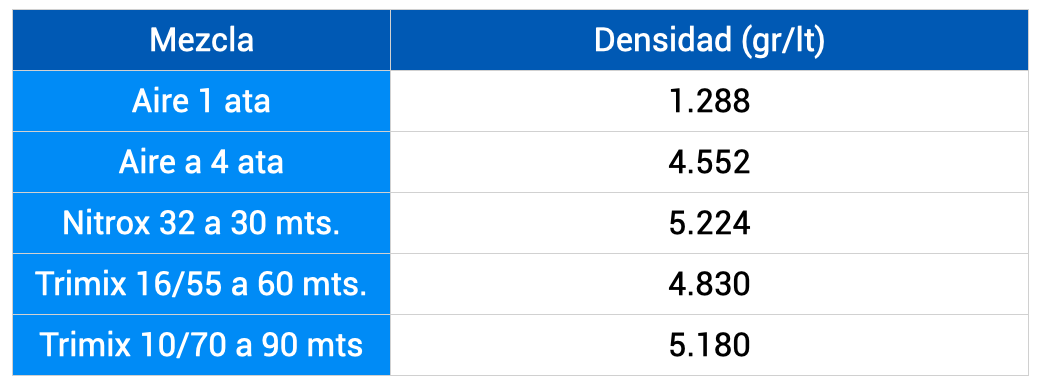 Diferentes densidades de las mezclas respiratorias a presiones diversas