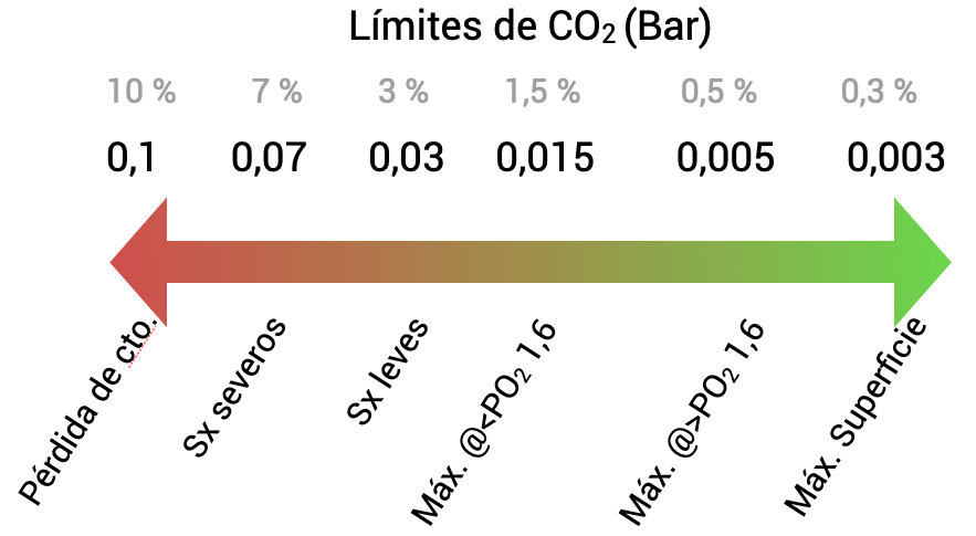 Niveles de CO2 en la sangre y sus efectos sobre el cuerpo